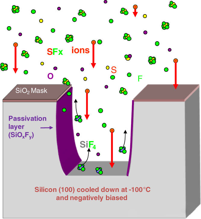 Kodėl sauso ėsdinimo metu sulinksta šoninės sienelės?